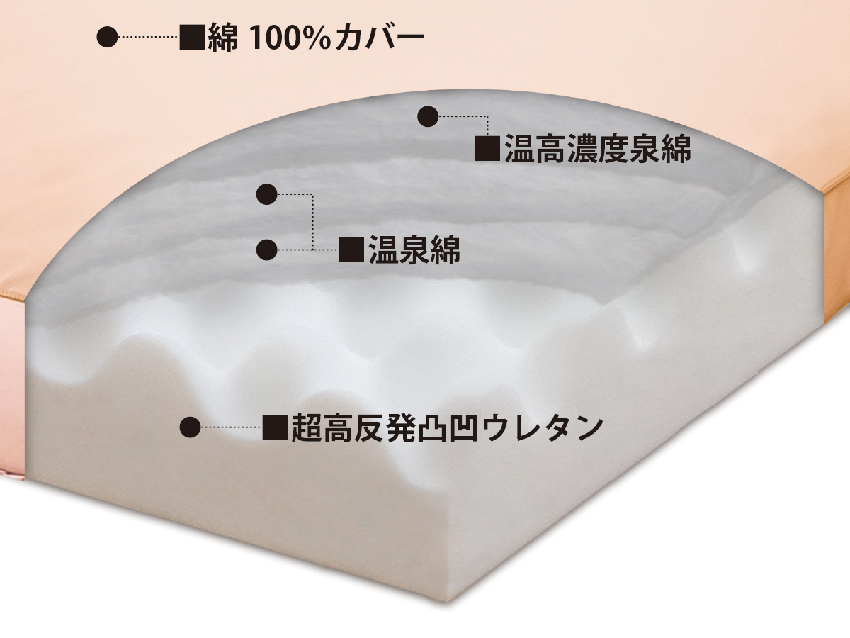 ベッド用マットレス「快眠の王Comfort」構造図