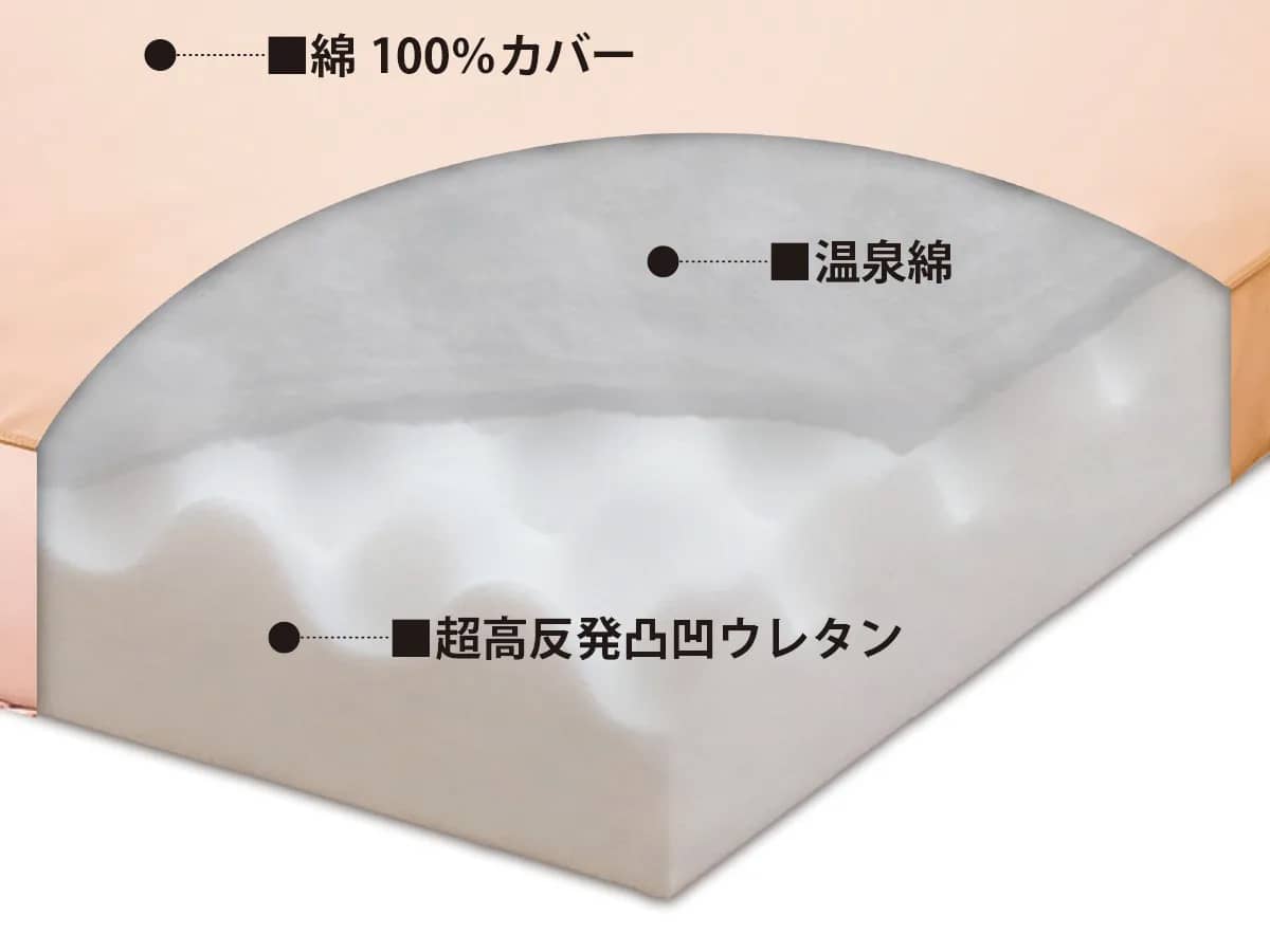 ベッド用マットレス「腰いい寝Royal構造図」