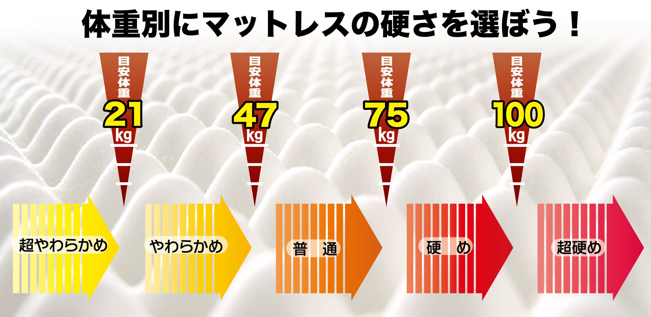 ベッド用マットレスは体重別に硬さを選んで腰痛対策