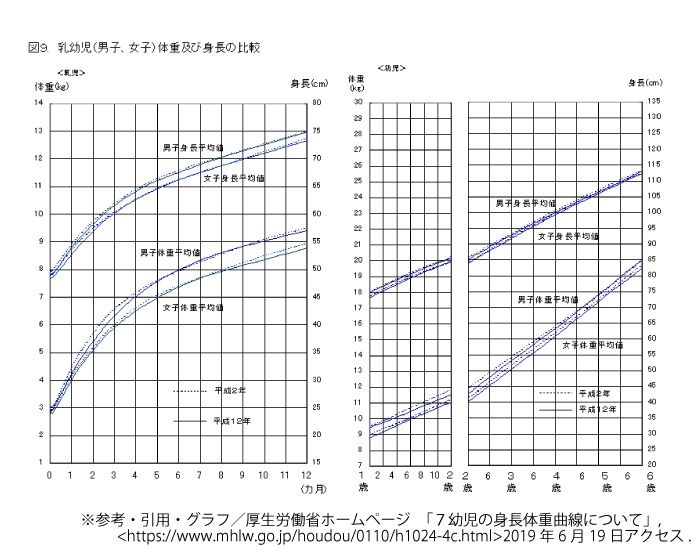 幼児の身長体重曲線図です。生まれてからおとなになるまで向上していく姿が発育の大切な一つの要素です。発育にあわせて赤ちゃん用の敷布団を選ぶことがおすすめです