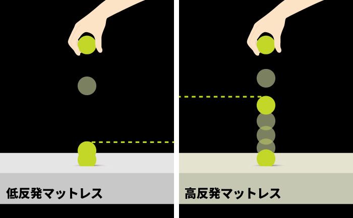 低反発のマットレスは腰が沈む。高反発のマットレスは腰が沈みにくい。