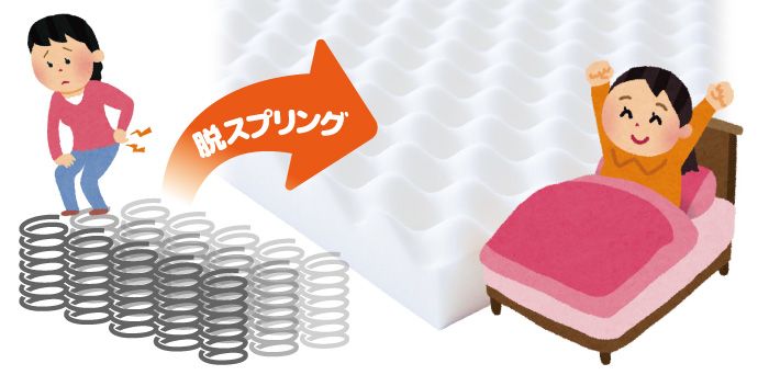 日本ではスプリングベッドがほとんどでしたが、最近ではウレタン100%やラテックスのベッドが注目され脱スプリングの方向へ進んでいます。