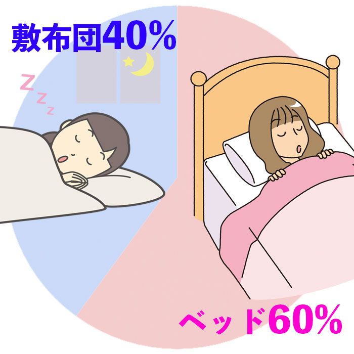 ベッドを選ぶ人と布団を選ぶ人の割合は、ベッド60％、布団40％