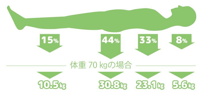 寝心地だけの体験なら2〜3日で十分ですが、トルマリンのよさや気になっている部分の変化を一部でもわかってもらうために敷布団3週間お試しください。