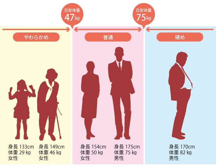 敷布団の寝心地の目安として、身長や体重体型によって、やわらかめ、普通、硬めを選びましょう。