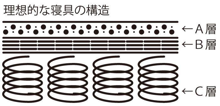 マットレス不要の敷布団チェックポイントは、理想的な寝具の構造ABC層のある3層構造でできているか？です。