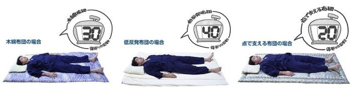 腰痛におすすめの敷布団は寝返りが適正回数できる硬い敷布団がおすすめです
