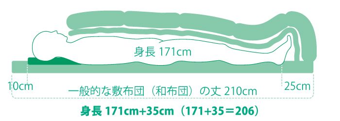 フローリングで敷布団を使う場合は和布団の敷布団サイズにプラス35cmが理想的なサイズオーダーになります。