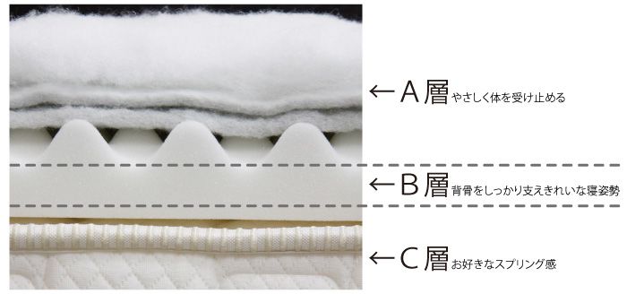 スプリングベッドには、やさしく体を受け止めるA層と背骨をしっかり支えきれいな寝姿勢をつくるB層を持っている敷布団を、C層のベッドマットレスの上にのせればよいです。