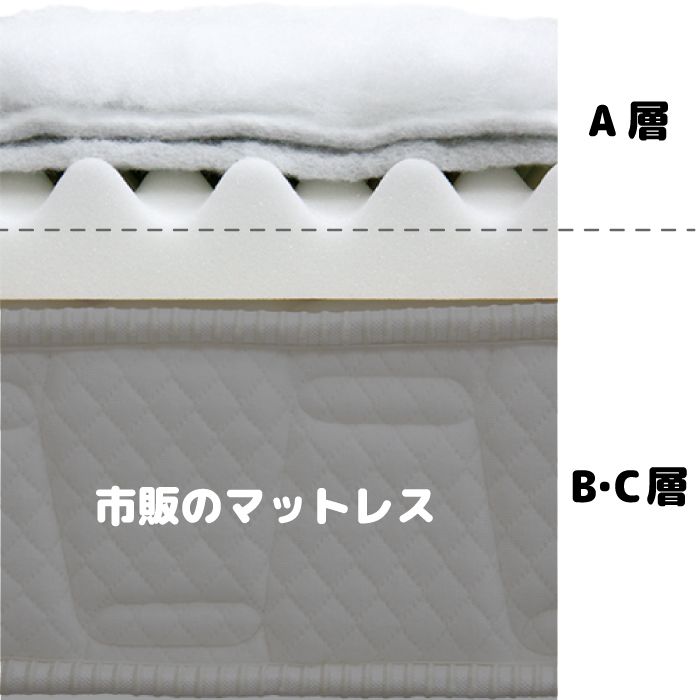 櫻道ふとん店おすすめのベッド用敷布団は、ベッドマットレスに求められるABCの3層理論に基づいてつくりました。