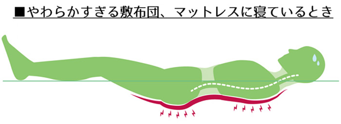 腰への負担を考えた敷布団の硬さと選び方では、やわらかい敷布団は体圧分散が得意ですが、体圧分散しすぎてしまうと腰が痛くなる原因になります。