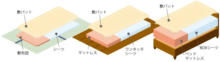 敷布団のカバーとシーツ、違いはある？両方必要か？《コラム「教えて布団の達人」》