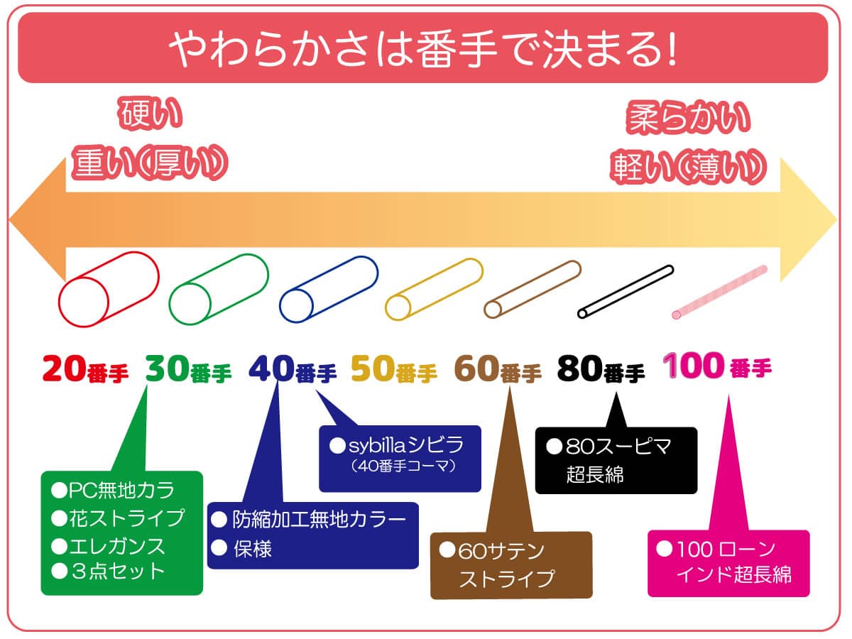 布団カバーの柔らかさは糸の番手で決まります