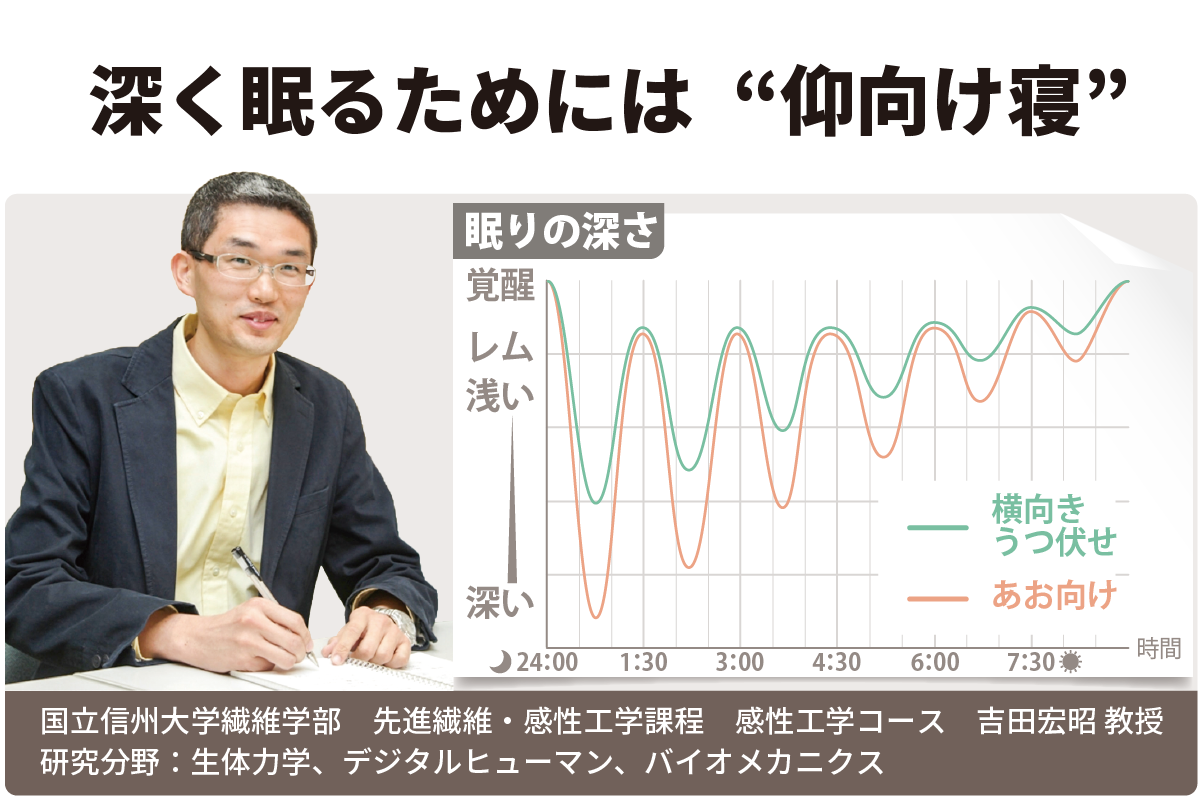 深い眠りには仰向けがおすすめ