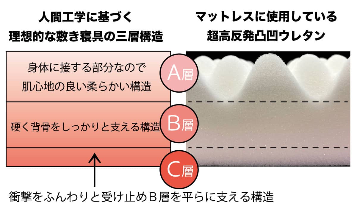 理想的なマットレスの構成図