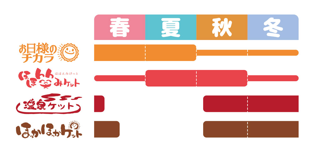 季節や体調に合わせて、肌掛として一枚で、また、掛け布団のインナーケットとして