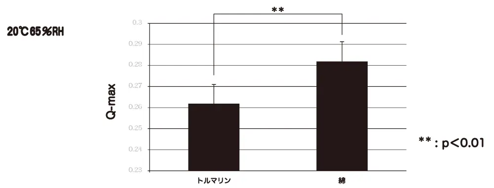 トルマリンと綿のQ-max比較グラフ