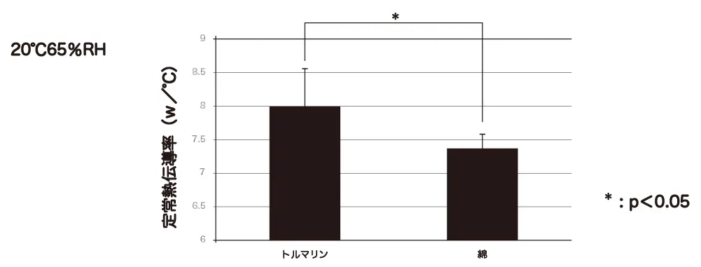 トルマリンと綿の定常熱伝導率の比較グラフ