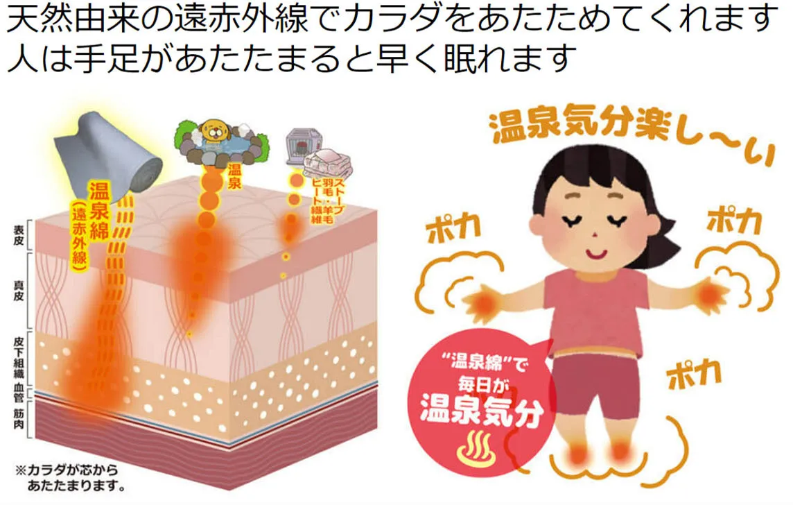 天然由来の遠赤外線でカラダをあたためてくれます。人は手足があたた丸と早く眠れます。