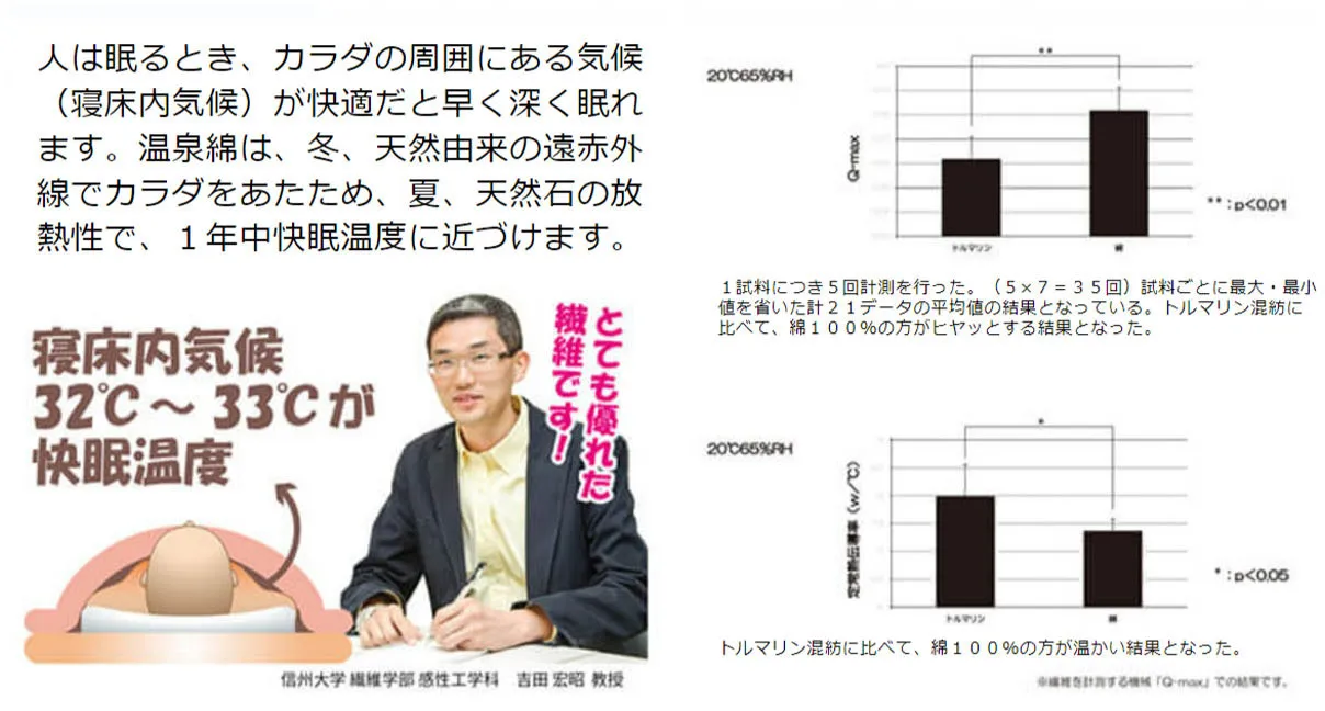 人は眠るとき、体の周囲にある気候（寝庄内気候）が快適だと早く深く眠れます。温泉綿は、冬、天然由来の遠赤外線でカラダをあたため、夏、天然石の放熱性で、1年中快眠温度に近づけます。