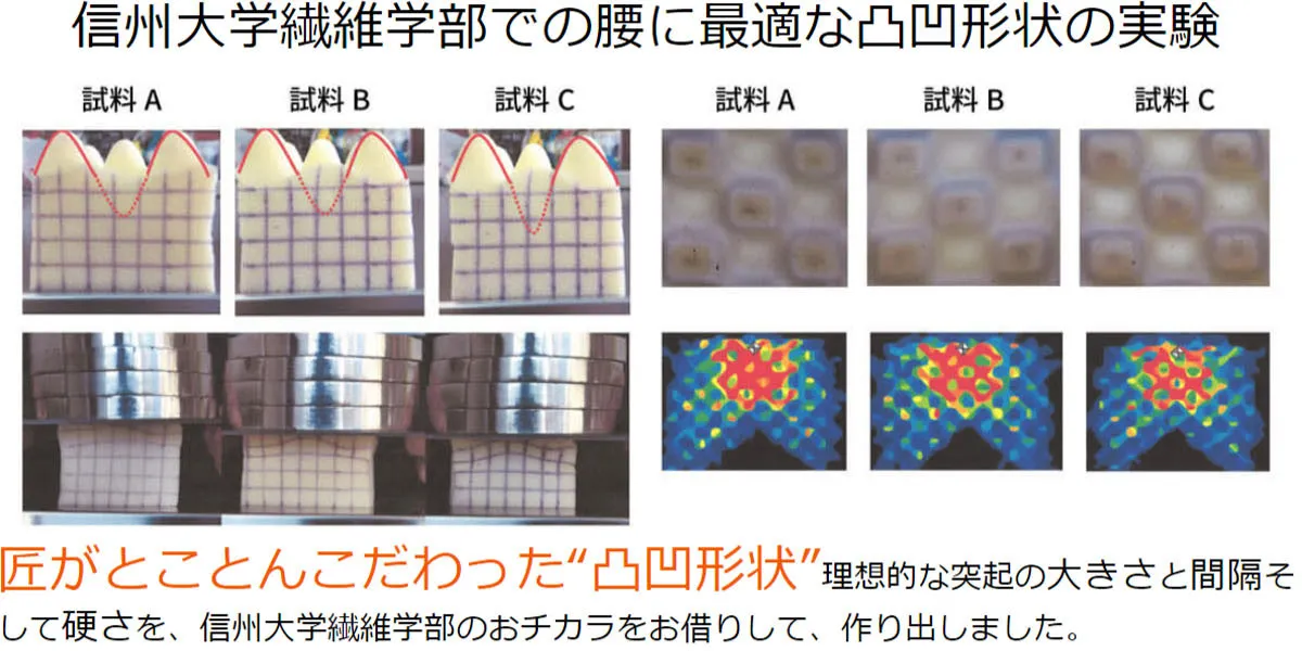 信州大学線医学部での腰に最適な凸凹形状の実験で匠がとことんこだわった「凸凹形状」を信州大学線医学部のおチカラをお借りして作りました。