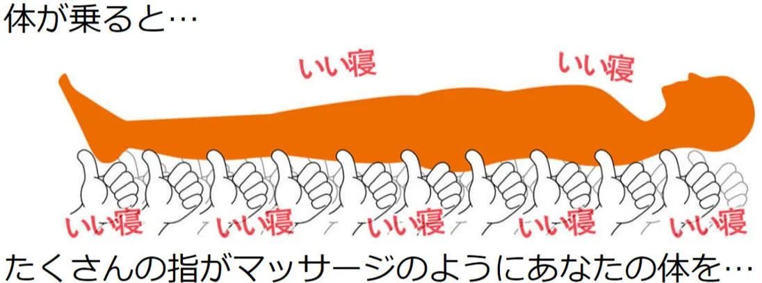 体が乗ると…たくさんの指がマッサージのようにあなたの体を…早く深く眠っておまけに指圧効果も！！朝スッキリ！！