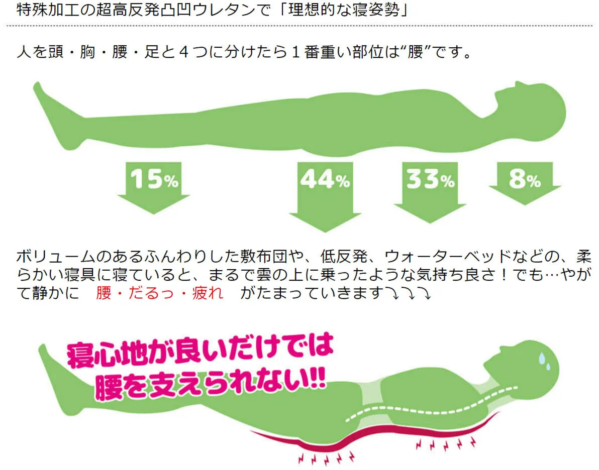 特殊加工の超高反発凸凹ウレタンで「理想的な寝姿勢」寝心地が良いだけでは腰を支えられない！！