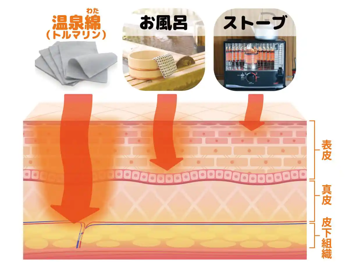 温泉綿（トルマリン）・お風呂・ストーブの温度の伝わり方図