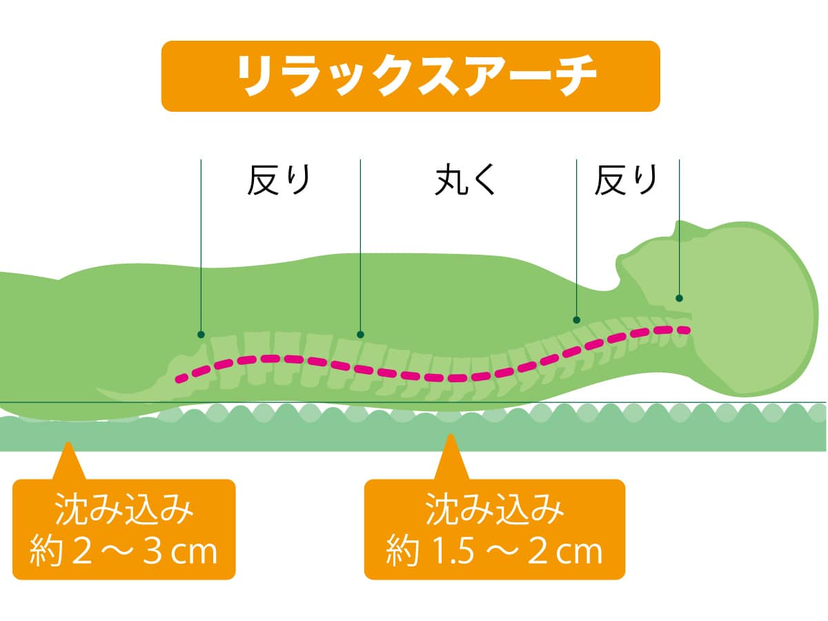 ロングサイズ布団で快眠姿勢「リラックスアーチ」の図