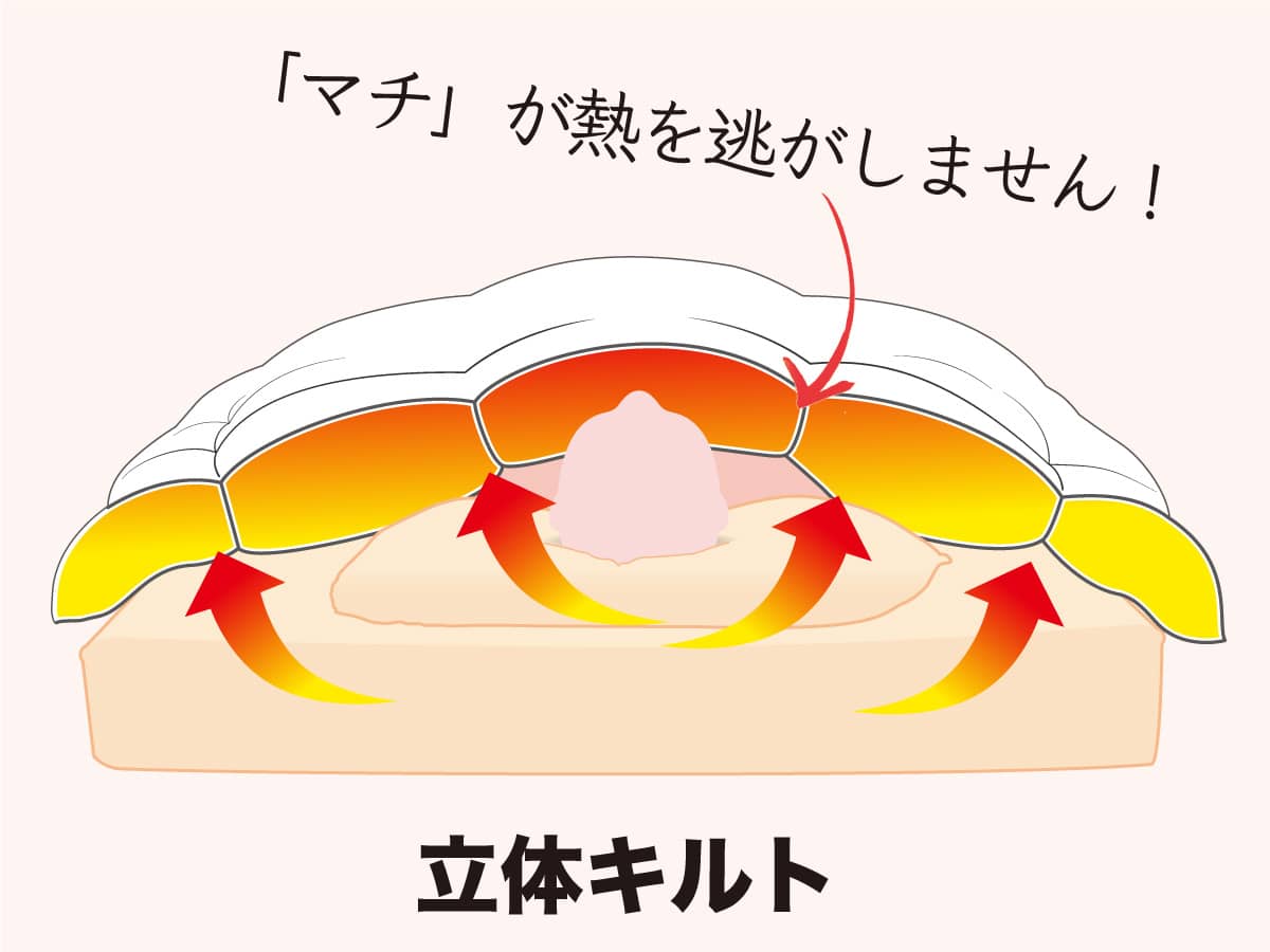 羽毛布団のお仕立て方法「立体キルト」