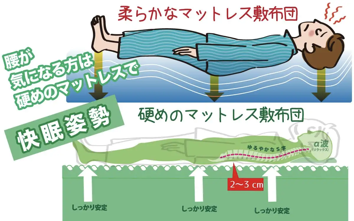 櫻道ふとん店の超高反発凸凹ウレタンベッドマットレス「腰いい寝 ロイヤル」は超高反発凸凹ウレタンで快眠姿勢