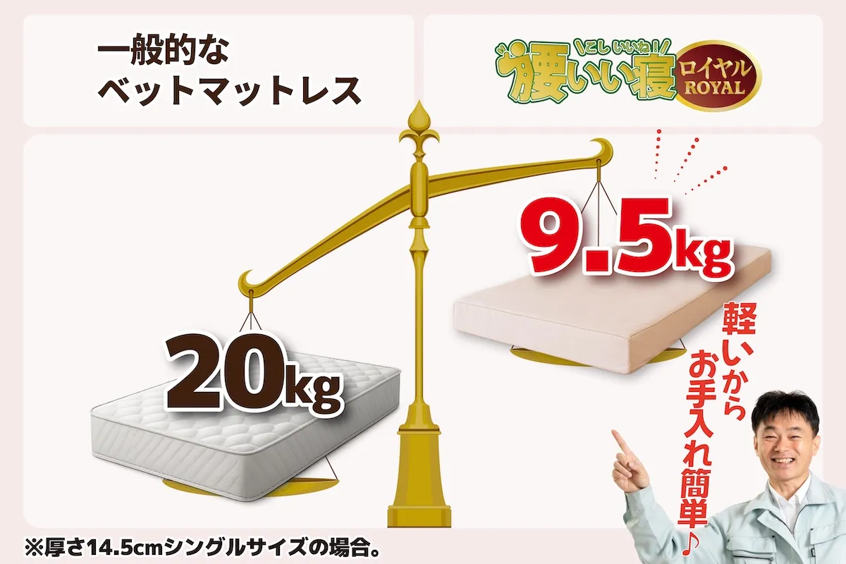 櫻道ふとん店の超高反発凸凹ウレタンベッドマットレス「腰いい寝 ロイヤル」は超高反発凸凹ウレタンで快眠姿勢