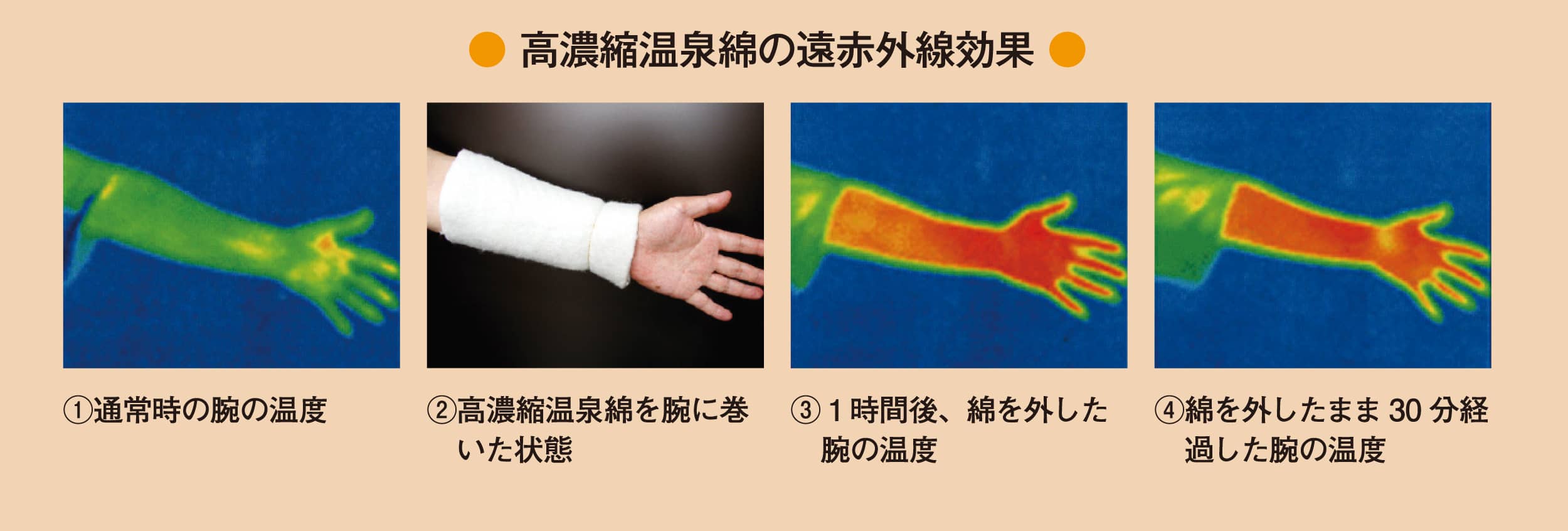 高濃縮温泉綿の遠赤外線効果の図