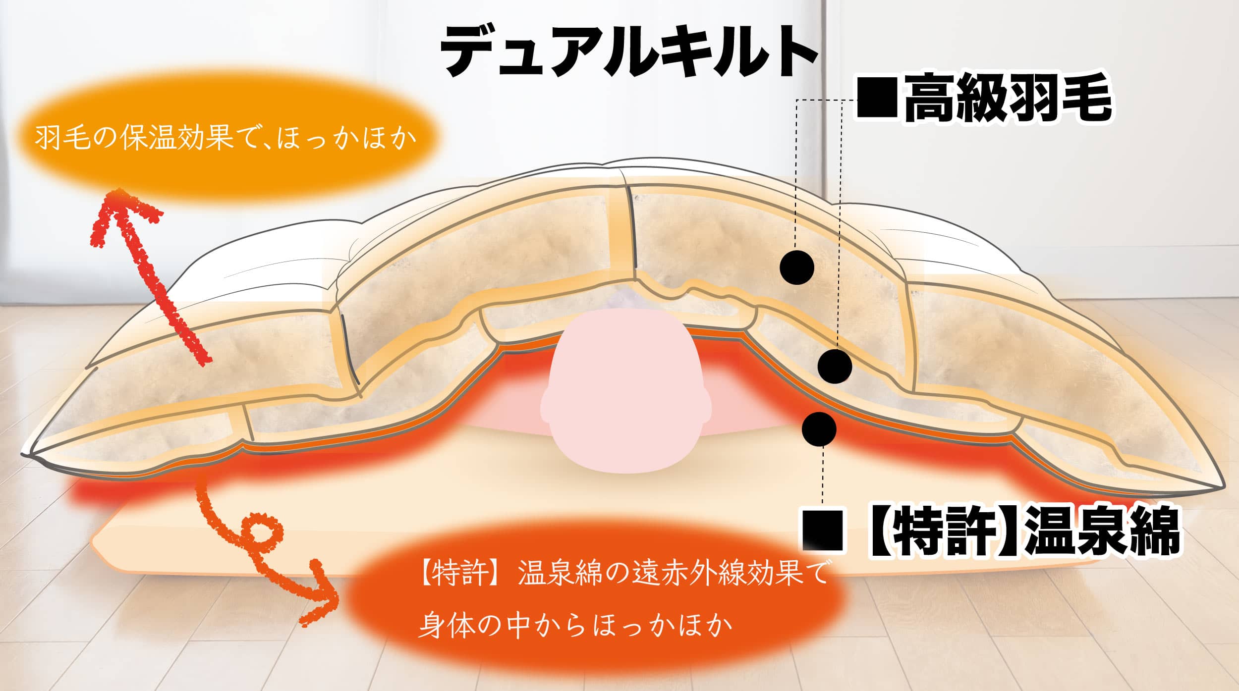 冷え性の方におすすめしたい掛け布団「温泉羽毛布団」構造図