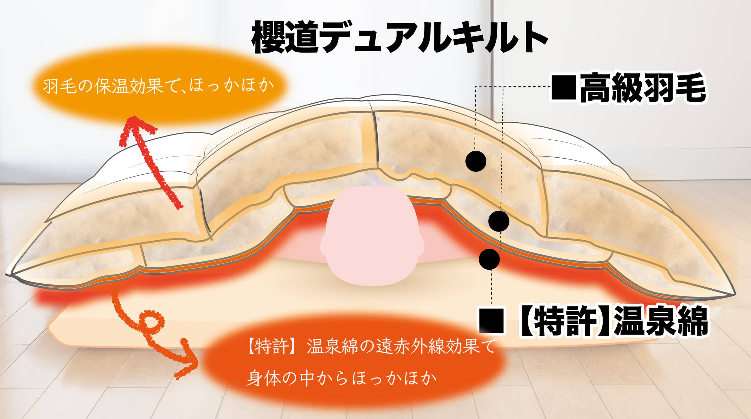 冷え性の方におすすめしたい掛け布団「温泉羽毛布団」構造図