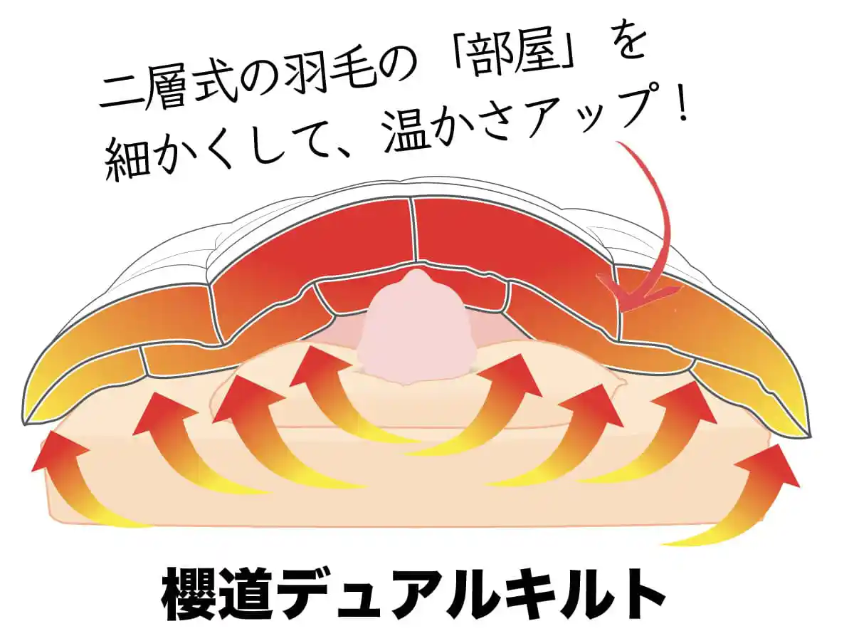 桜道デュアルキルトの構造図