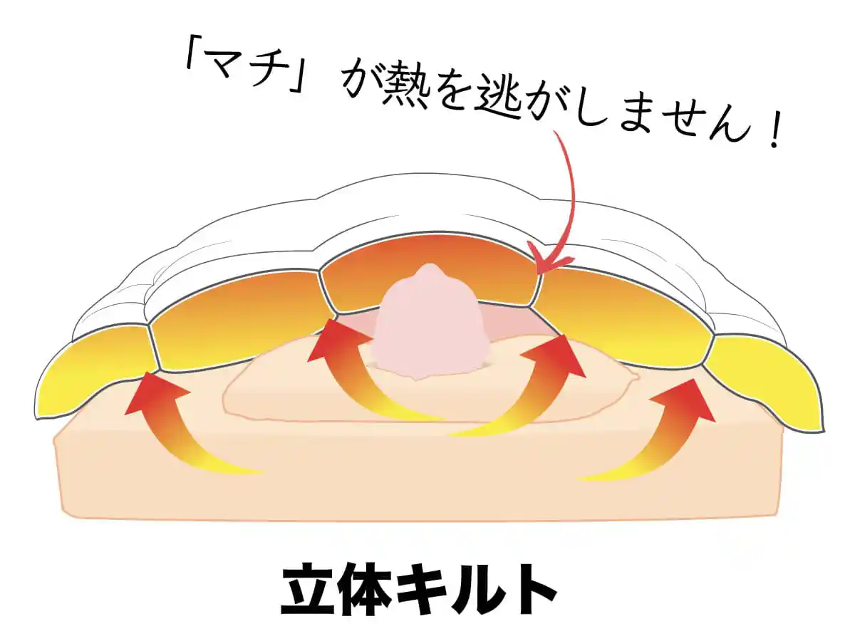 立体キルトの構造図