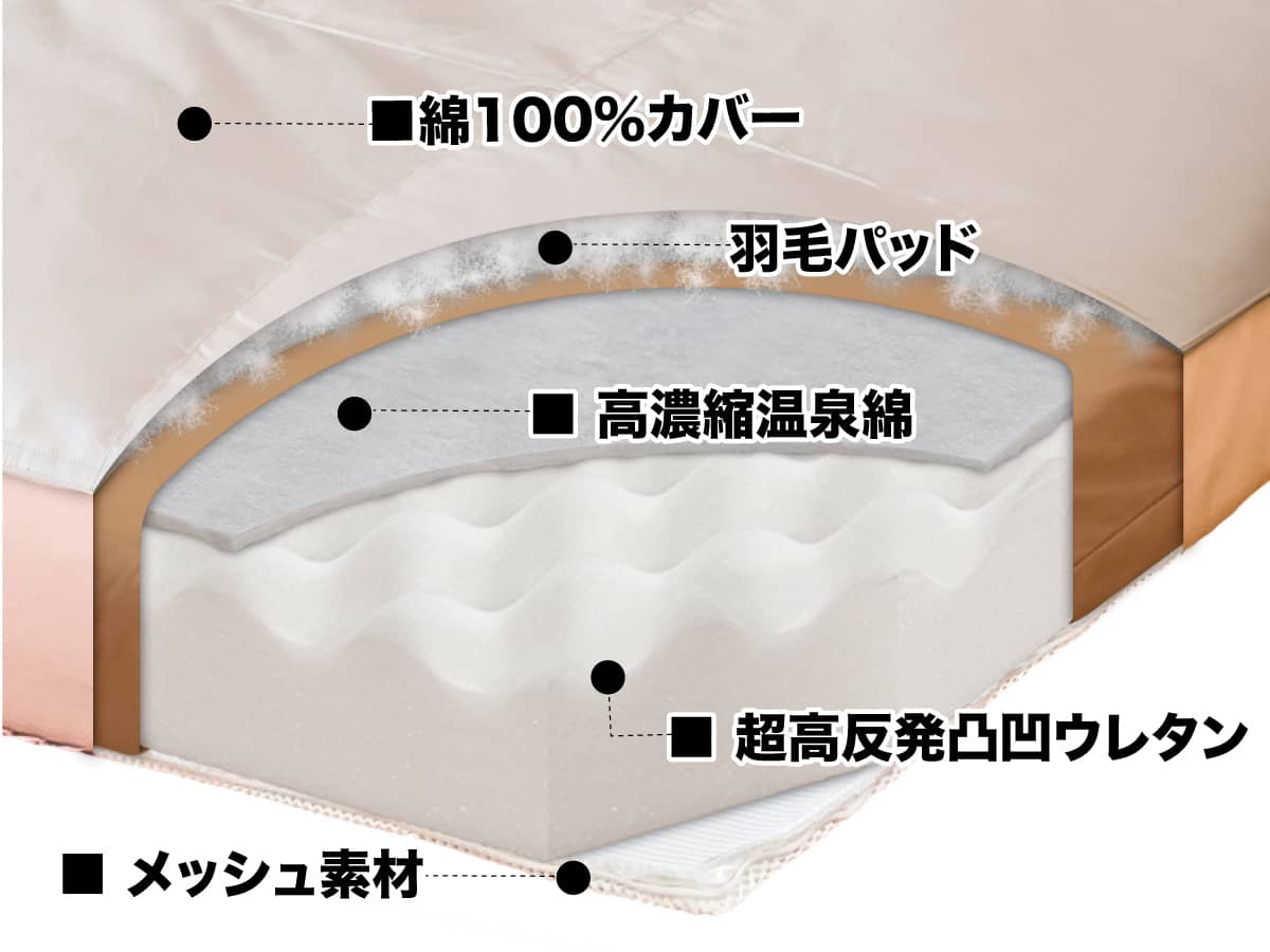 敷布団「腰いい寝リッチ温泉羽毛」中身の構造