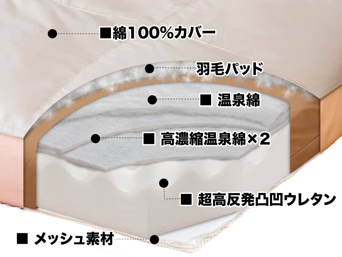 敷布団「快眠の王リッチ温泉羽毛」中身の構造