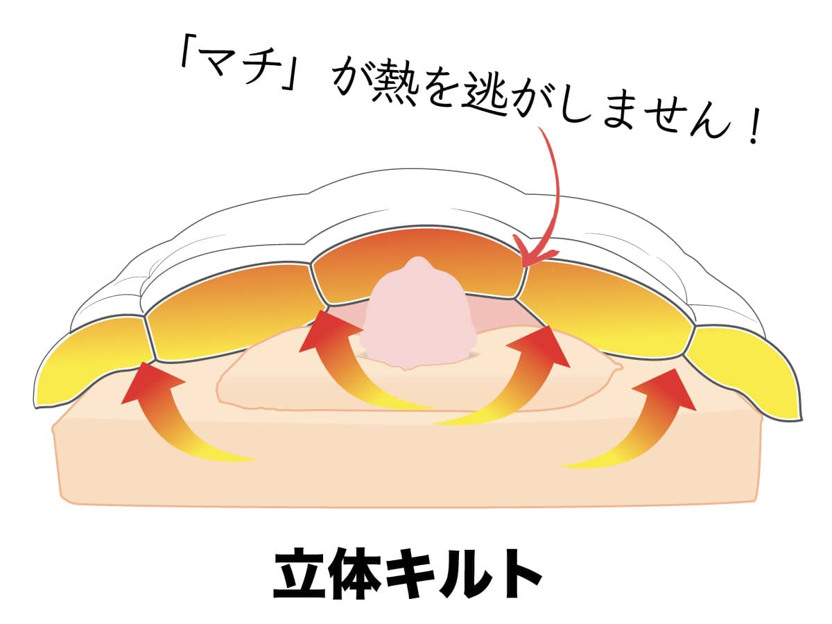 立体キルトの構造 立体キルトの構造